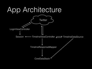 LoginViewController
TimelineDataSourceSession TimelineViewController
CoreDataStack
Twitter
TimelineResponseMapper
App Architecture
 