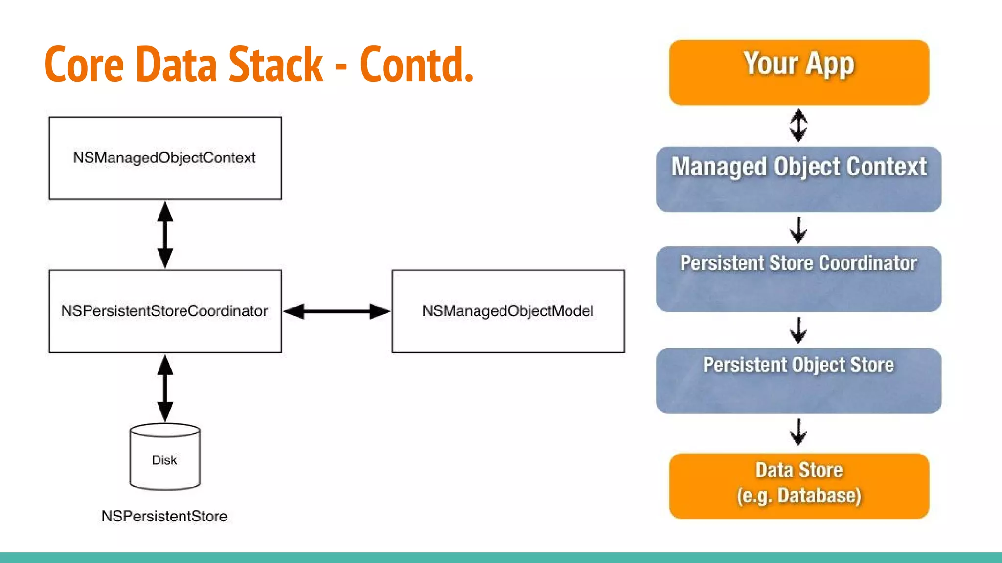 Core Data Stack - Contd.
 