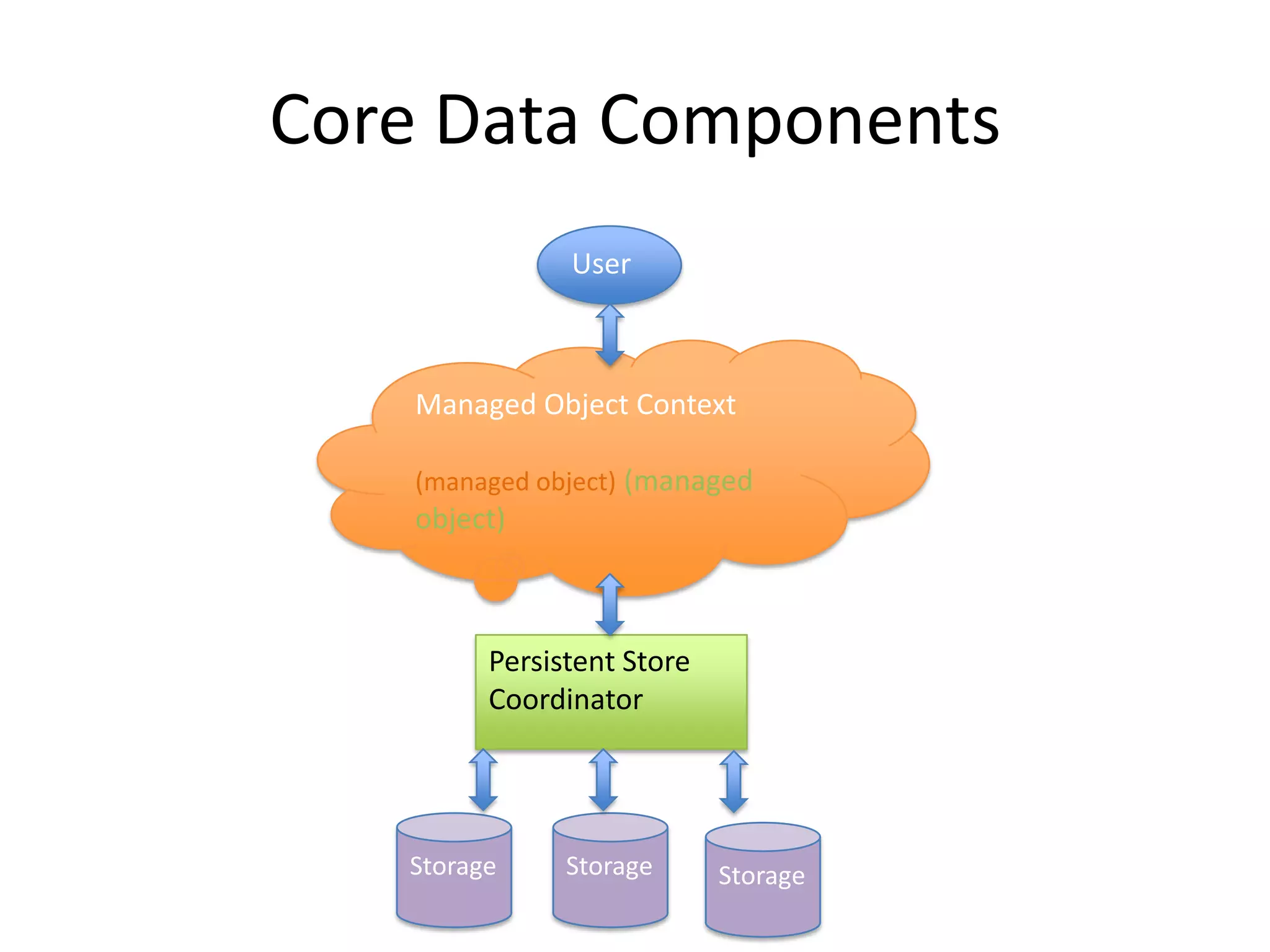 Core Data Components User Managed Object Context (managed object) (managed object) Persistent Store Coordinator Storage Storage Storage 