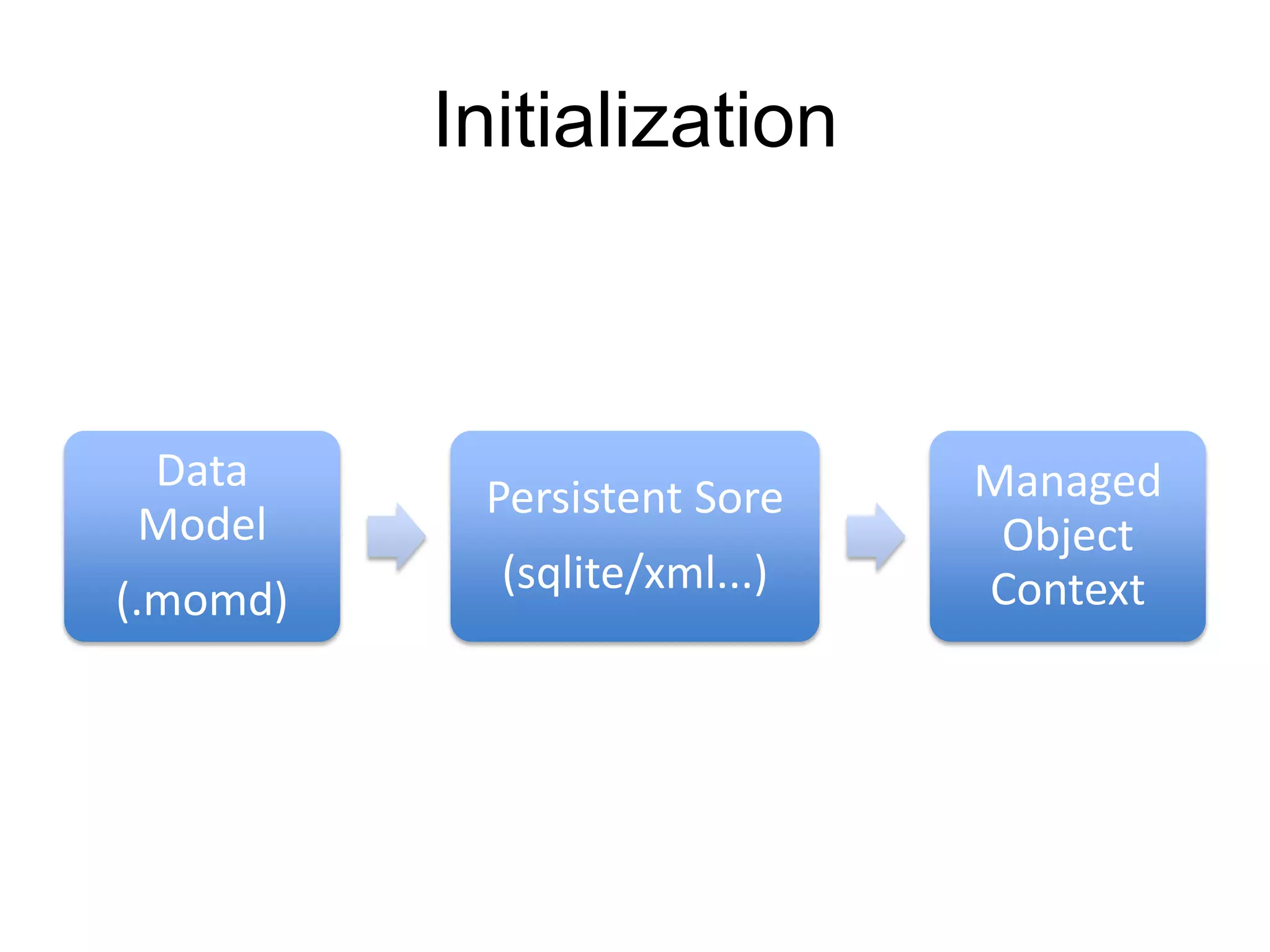 Initialization Data Model (.momd) Persistent Sore (sqlite/xml...) Managed Object Context 