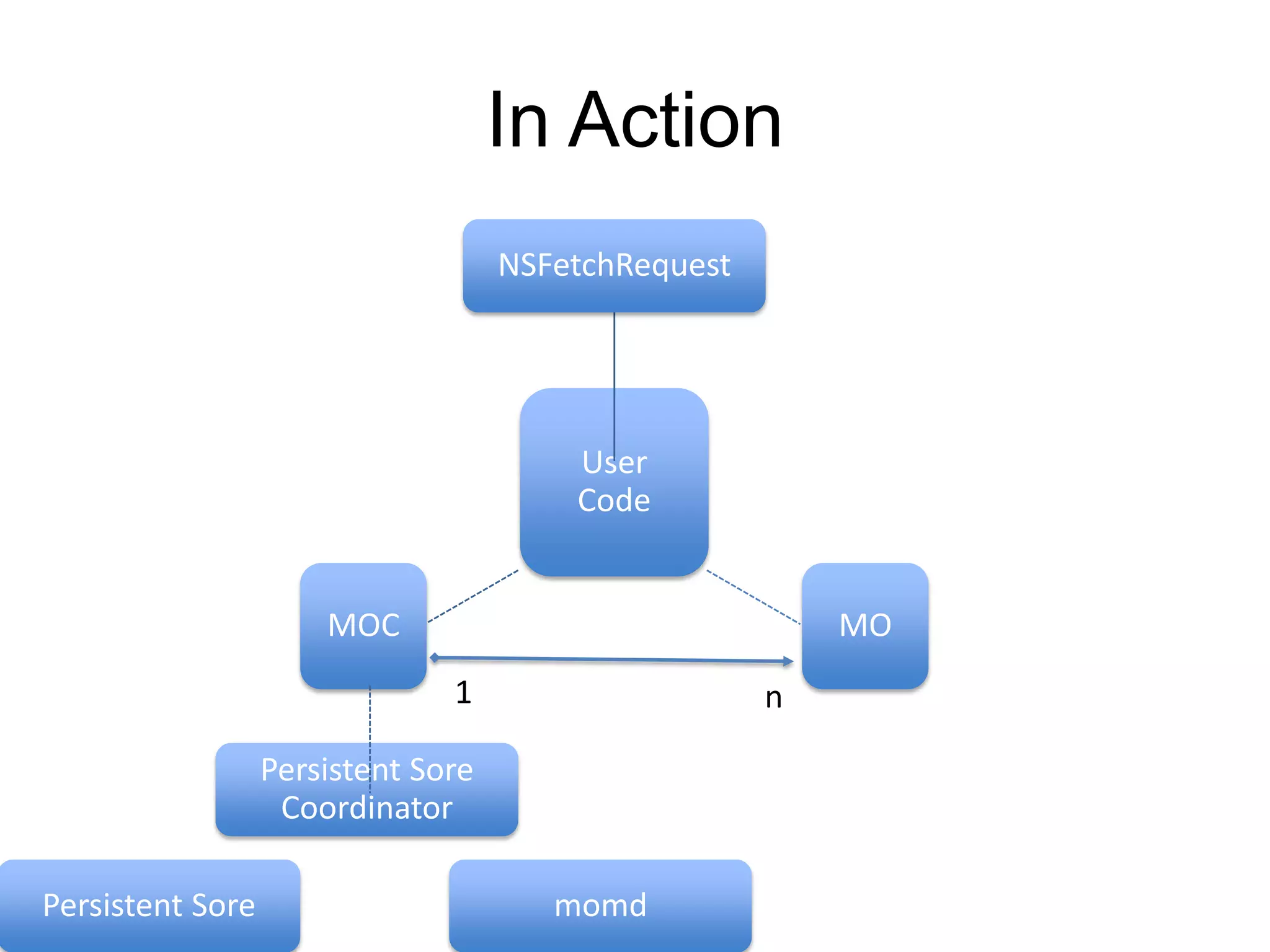In Action User Code NSFetchRequest MOMOC Persistent Sore Coordinator n1 Persistent Sore momd 