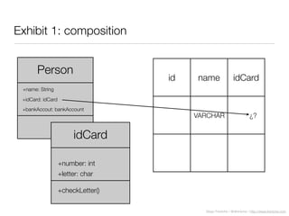 Diego Freniche / @dfreniche / http://www.freniche.com
Exhibit 1: composition
id name idCard
Person
+name: String
+idCard: idCard
+bankAccout: bankAccount
idCard
+number: int
+letter: char
+checkLetter()
VARCHAR ¿?
 