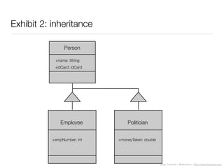 Diego Freniche / @dfreniche / http://www.freniche.com
Employee
+empNumber: int
Person
+name: String
+idCard: idCard
Exhibit 2: inheritance
Politician
+moneyTaken: double
 