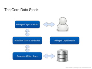Diego Freniche / @dfreniche / http://www.freniche.com
The Core Data Stack
Managed Object Context
Persistent Store Coordinator
Persistent Object Store
Managed Object Model
 