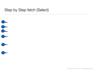 Diego Freniche / @dfreniche / http://www.freniche.com
Step by Step fetch (Select)
1
2
3
4
5
6
 