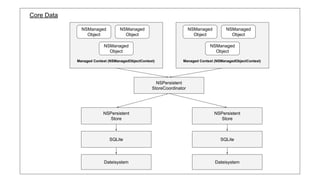 Core Data
NSManaged
Object
NSManaged
Object
NSManaged
Object
Managed Context (NSManagedObjectContext)
NSPersistent
StoreCoordinator
NSPersistent
Store
SQLite
Dateisystem
NSManaged
Object
NSManaged
Object
NSManaged
Object
Managed Context (NSManagedObjectContext)
NSPersistent
Store
SQLite
Dateisystem
 