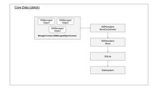 Core Data (üblich)
NSManaged
Object
NSManaged
Object
NSManaged
Object
Managed Context (NSManagedObjectContext)
NSPersistent
StoreCoordinator
NSPersistent
Store
SQLite
Dateisystem
 