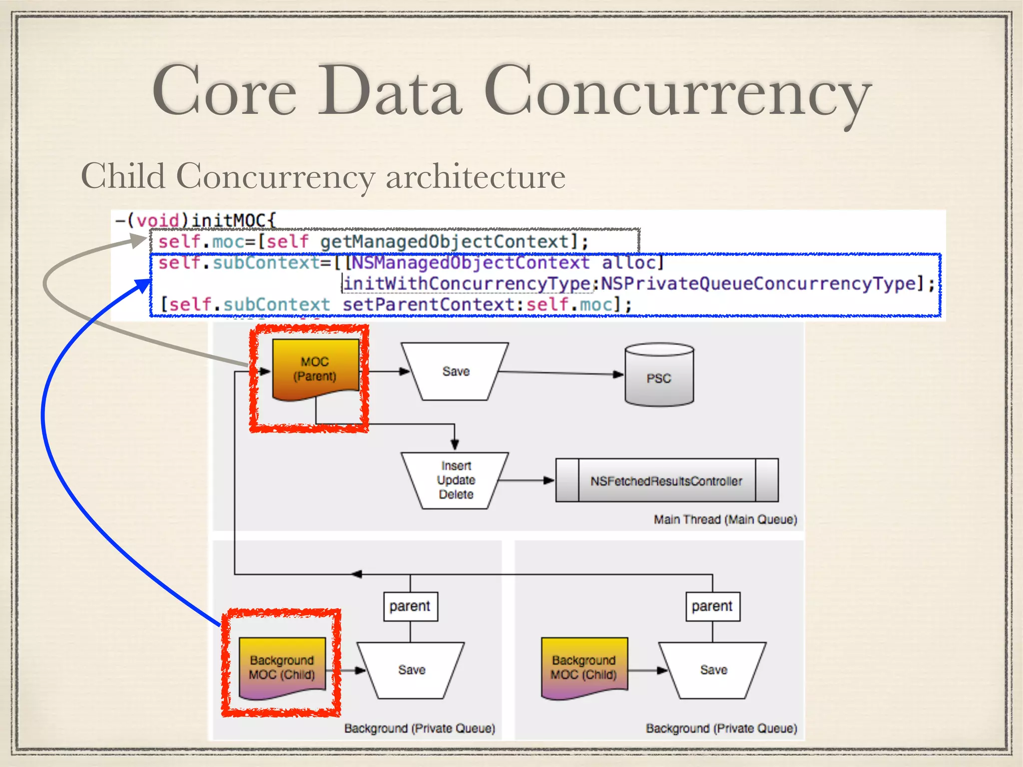 Core Data Concurrency Child Concurrency architecture 
