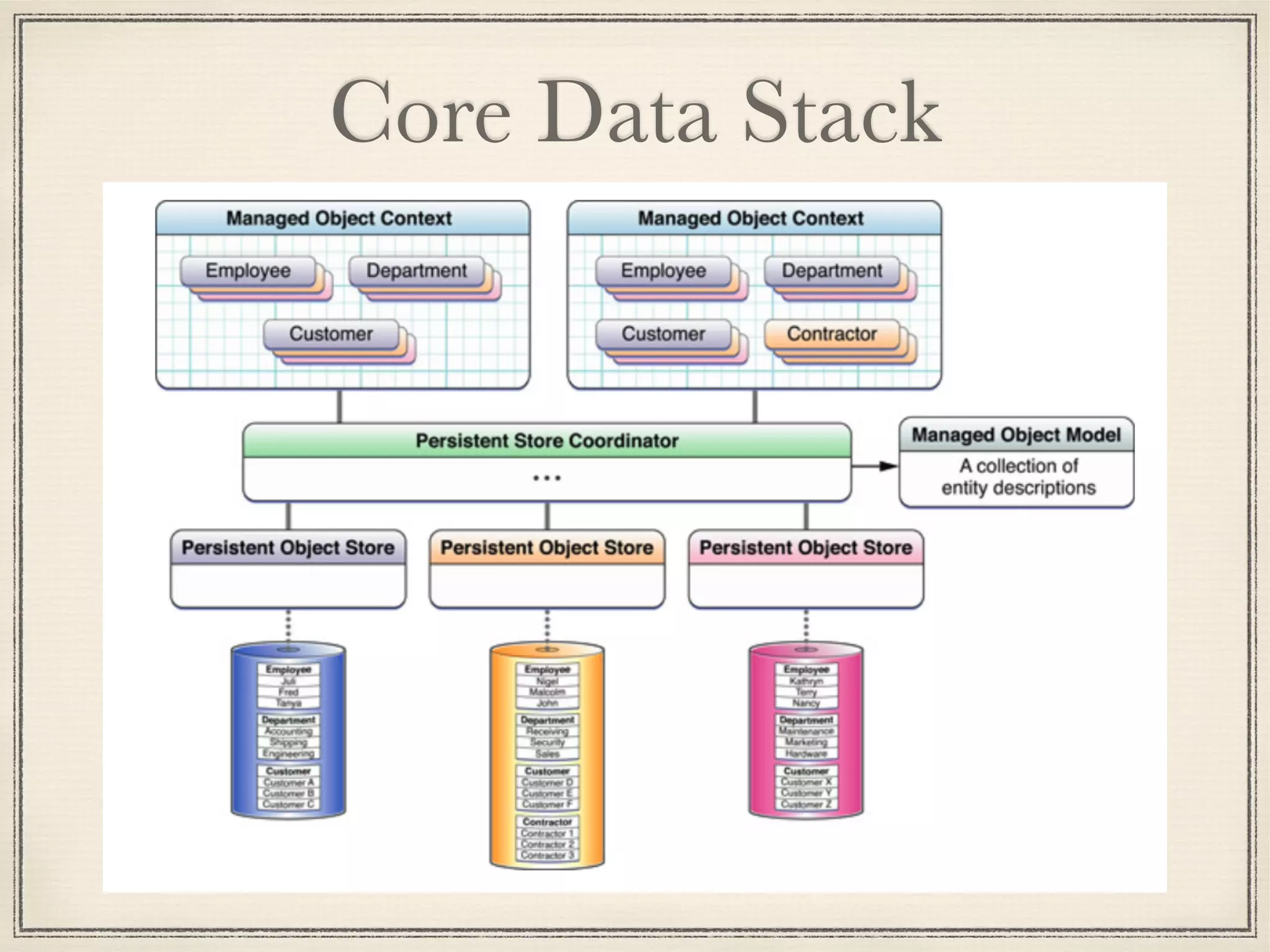 Core Data Stack 