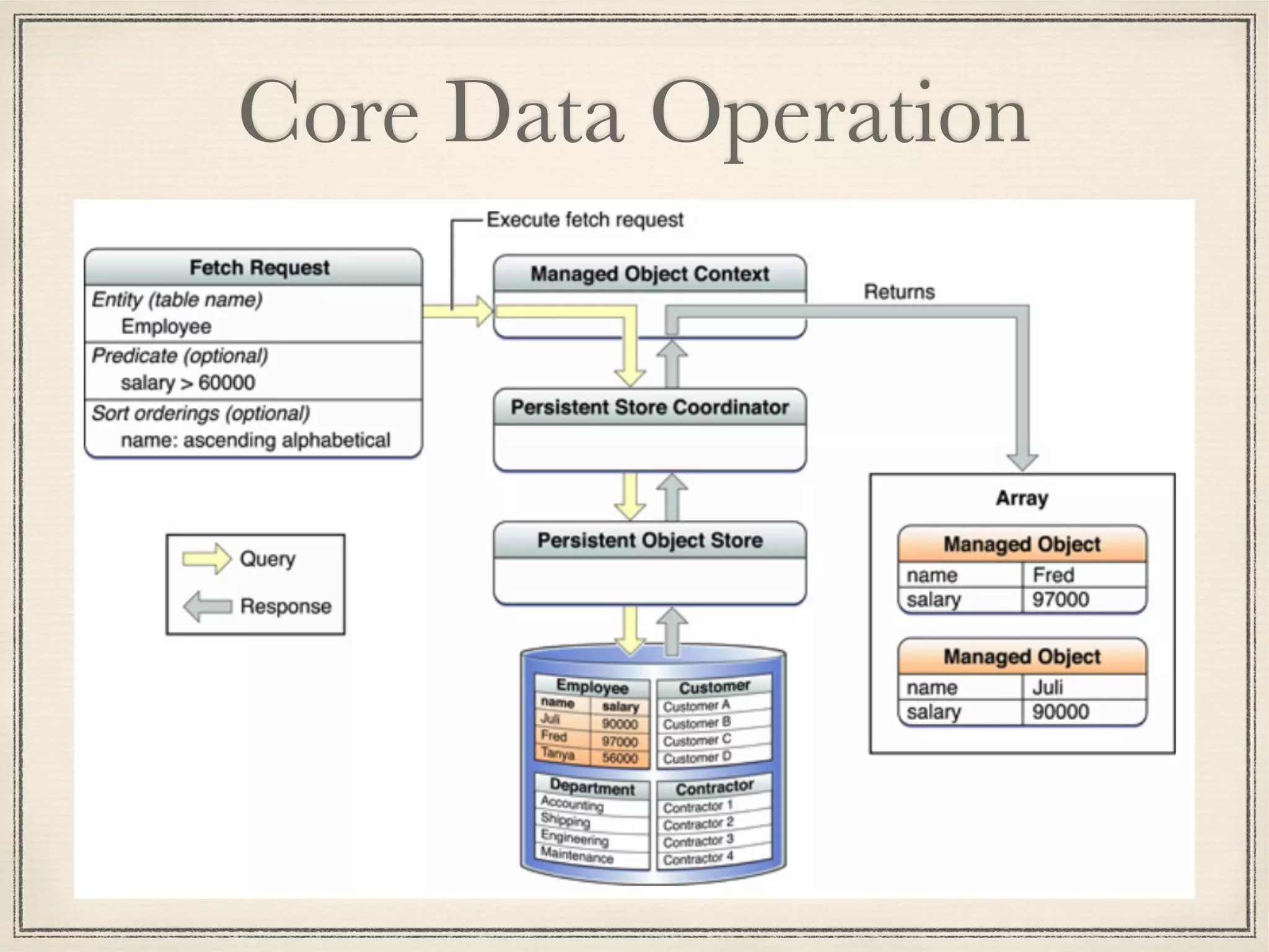 Core Data Operation 