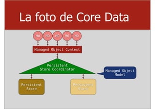 La foto de Core Data
       MO    MO   MO   MO   MO



      Managed Object Context



             Persistent
         St...