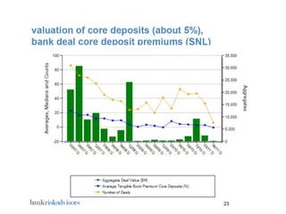 Core Deposit Modeling 2011 | PDF