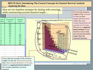 © Willett, Harvard University
Graduate School of Education,
03/19/14
S052/II.2(b) – Slide 11
S052/II.2(a1): Introducing The Central Concepts In Classical Survival Analysis
Exploring the Data
S052/II.2(a1): Introducing The Central Concepts In Classical Survival Analysis
Exploring the Data
Here are two hopeless strategies for dealing with censoring,
while summarizing account duration length …
Here are two hopeless strategies for dealing with censoring,
while summarizing account duration length … If we set the duration
lengths of the censored
accounts to their
longest observed career
length, the mean
account duration for all
accounts is 6.31 years.
This too is a negatively
biased estimate of true
duration even if onlyonly
one account has lastedone account has lasted
longer than thelonger than the
censored durationcensored duration.
If we set the duration
lengths of the censored
accounts to their
longest observed career
length, the mean
account duration for all
accounts is 6.31 years.
This too is a negatively
biased estimate of true
duration even if onlyonly
one account has lastedone account has lasted
longer than thelonger than the
censored durationcensored duration.
If you take the average of the duration
lengths of only the uncensored accounts,
their mean account duration is 3.73 years,
which is a negatively biased estimate of
the average population account
If you take the average of the duration
lengths of only the uncensored accounts,
their mean account duration is 3.73 years,
which is a negatively biased estimate of
the average population account
duration.
 