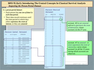 © Willett, Harvard University
Graduate School of Education,
03/19/14
S052/II.2(b) – Slide 13
Person-Level Dataset
ID acctopen CENSOR
1 1 Not censored
2 2 Not censored
3 1 Not censored
4 1 Not censored
5 12 Censored
6 1 Not censored
7 12 Censored
8 1 Not censored
9 2 Not censored
10 2 Not censored
12 7 Not censored
13 12 Censored
14 1 Not censored
15 12 Censored
16 12 Censored
Etc.
Person-Level Dataset
ID acctopen CENSOR
1 1 Not censored
2 2 Not censored
3 1 Not censored
4 1 Not censored
5 12 Censored
6 1 Not censored
7 12 Censored
8 1 Not censored
9 2 Not censored
10 2 Not censored
12 7 Not censored
13 12 Censored
14 1 Not censored
15 12 Censored
16 12 Censored
Etc.
Person-Period
Dataset
ID PERIOD EVENT
1 1 1
2 1 0
2 2 1
3 1 1
4 1 1
5 1 0
5 2 0
5 3 0
5 4 0
5 5 0
5 6 0
5 7 0
5 8 0
5 9 0
5 10 0
5 11 0
5 12 0
6 1 1
7 1 0
7 2 0
7 3 0
7 4 0
7 5 0
7 6 0
7 7 0
7 8 0
7 9 0
7 10 0
7 11 0
7 12 0
Etc.
Person-Period
Dataset
ID PERIOD EVENT
1 1 1
2 1 0
2 2 1
3 1 1
4 1 1
5 1 0
5 2 0
5 3 0
5 4 0
5 5 0
5 6 0
5 7 0
5 8 0
5 9 0
5 10 0
5 11 0
5 12 0
6 1 1
7 1 0
7 2 0
7 3 0
7 4 0
7 5 0
7 6 0
7 7 0
7 8 0
7 9 0
7 10 0
7 11 0
7 12 0
Etc.
In a person-period dataset:
• Each person has one row of data for
each time-period,
• Their data record continues until
the time-period in which they
either experience the event of
interest, or they are censored.
In a person-period dataset:
• Each person has one row of data for
each time-period,
• Their data record continues until
the time-period in which they
either experience the event of
interest, or they are censored.
S052/II.2(a1): Introducing The Central Concepts In Classical Survival Analysis
Inspecting the Person-Period Dataset
S052/II.2(a1): Introducing The Central Concepts In Classical Survival Analysis
Inspecting the Person-Period Dataset
account #2 is not censored
and so it experiences the event
of interest (i.e. closes
account ) in the 2nd
year.
account #2 is not censored
and so it experiences the event
of interest (i.e. closes
account ) in the 2nd
year.
account #7 is censored – it
never experiences the event of
interest (i.e. never closes
account ) in all the 12 years
during which accounts are
observed.
account #7 is censored – it
never experiences the event of
interest (i.e. never closes
account ) in all the 12 years
during which accounts are
observed.
 