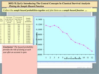 © Willett, Harvard University
Graduate School of Education,
03/19/14
S052/II.2(b) – Slide 16
Conclusion? The hazard probability
provides the risk of closing at each
year after an account is open.
Conclusion? The hazard probability
provides the risk of closing at each
year after an account is open.
Collect the sample hazard probabilities together and plot them as a sample hazard function …Collect the sample hazard probabilities together and plot them as a sample hazard function …
S052/II.2(a1): Introducing The Central Concepts In Classical Survival Analysis
Plotting the Sample Hazard Function
S052/II.2(a1): Introducing The Central Concepts In Classical Survival Analysis
Plotting the Sample Hazard Function
 