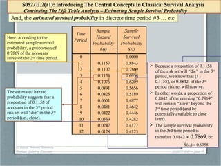 © Willett, Harvard University
Graduate School of Education,
03/19/14
S052/II.2(b) – Slide 19
Time
Period
Sample
Hazard
Probability
h(t)
Sample
Survival
Probability
S(t)
0 1.0000
1 0.1157 0.8843
2 0.1102 0.7869
3 0.1158 0.6958
4 0.1076 0.6209
5 0.0891 0.5656
6 0.0825 0.5189
7 0.0601 0.4877
8 0.0481 0.4642
9 0.0422 0.4446
10 0.0369 0.4282
11 0.0247 0.4177
12 0.0128 0.4123
And, the estimated survival probability in discrete time period #3 … etcAnd, the estimated survival probability in discrete time period #3 … etc
S052/II.2(a1): Introducing The Central Concepts In Classical Survival Analysis
Continuing The Life Table Analysis – Estimating Sample Survival Probability
S052/II.2(a1): Introducing The Central Concepts In Classical Survival Analysis
Continuing The Life Table Analysis – Estimating Sample Survival Probability
Here, according to the
estimated sample survival
probability, a proportion of
0.7869 of the accounts
survived the 2nd
time period.
Here, according to the
estimated sample survival
probability, a proportion of
0.7869 of the accounts
survived the 2nd
time period.
The estimated hazard
probability suggests that a
proportion of 0.1158 of
accounts in the 3rd
period
risk set will “die” in the 3rd
period (i.e., close).
The estimated hazard
probability suggests that a
proportion of 0.1158 of
accounts in the 3rd
period
risk set will “die” in the 3rd
period (i.e., close).
 Because a proportion of 0.1158
of the risk set will “die” in the 3rd
period, we know that (1 -
0.1158), or 0.8842, of the 3rd
period risk set will survive.
 In other words, a proportion of
0.8842 of the entering “0.7869”
will remain “alive” beyond the
3rd
time period (and be
potentially available to close
later).
 The sample survival probability
in the 3rd time period is
therefore 0.8842 × 0.7869, or:
 Because a proportion of 0.1158
of the risk set will “die” in the 3rd
period, we know that (1 -
0.1158), or 0.8842, of the 3rd
period risk set will survive.
 In other words, a proportion of
0.8842 of the entering “0.7869”
will remain “alive” beyond the
3rd
time period (and be
potentially available to close
later).
 The sample survival probability
in the 3rd time period is
therefore 0.8842 × 0.7869, or:
6958.0)(ˆ
3 =tS
 