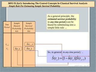 © Willett, Harvard University
Graduate School of Education,
03/19/14
S052/II.2(b) – Slide 20
Time
Period
Sample
Hazard
Probability
h(t)
Sample
Survival
Probability
S(t)
jt )(ˆ
jth )(ˆ
jtS
1−jt )(ˆ
1−jtS
As a general principle, the
estimated survivor probability
in any time period j can be
found by substituting into a
simple little rule …
As a general principle, the
estimated survivor probability
in any time period j can be
found by substituting into a
simple little rule …
S052/II.2(a1): Introducing The Central Concepts In Classical Survival Analysis
Simple Rule For Estimating Sample Survival Probability
S052/II.2(a1): Introducing The Central Concepts In Classical Survival Analysis
Simple Rule For Estimating Sample Survival Probability
So, in general, in any time period j ..So, in general, in any time period j ..
)(ˆ)](ˆ1[)(ˆ
1−−= jjj tSthtS
 
