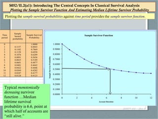 © Willett, Harvard University
Graduate School of Education,
03/19/14
S052/II.2(b) – Slide 21
Plotting the sample survival probabilities against time period provides the sample survivor function.Plotting the sample survival probabilities against time period provides the sample survivor function.
Typical monotonically
decreasing survivor
function …Median
lifetime survival
probability is 6.6, point at
which half of accounts are
“still alive.”
Typical monotonically
decreasing survivor
function …Median
lifetime survival
probability is 6.6, point at
which half of accounts are
“still alive.”
S052/II.2(a1): Introducing The Central Concepts In Classical Survival Analysis
Plotting the Sample Survivor Function And Estimating Median Lifetime Survivor Probability
S052/II.2(a1): Introducing The Central Concepts In Classical Survival Analysis
Plotting the Sample Survivor Function And Estimating Median Lifetime Survivor Probability
 