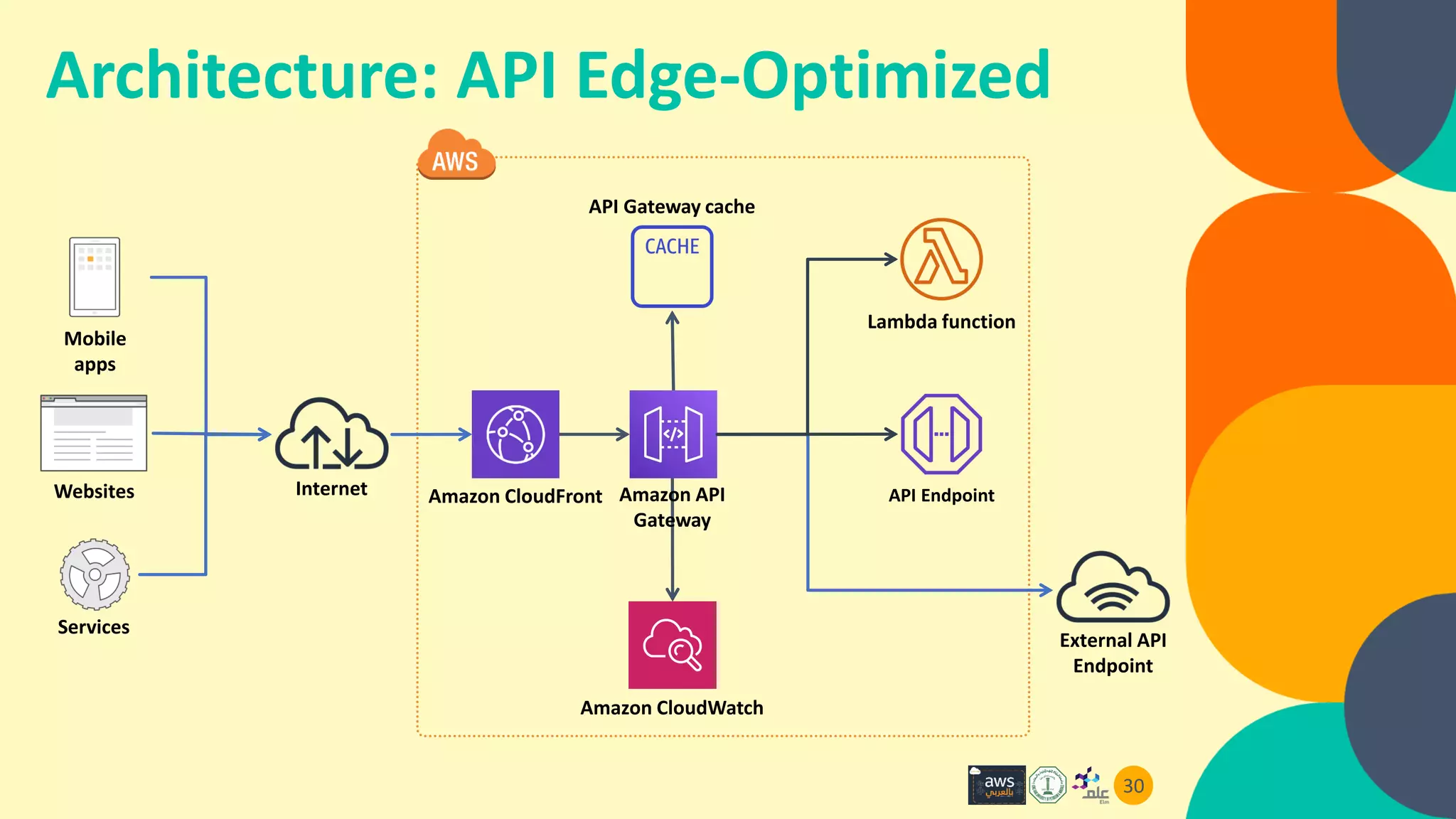 Core Dimensions of API Management | PPT