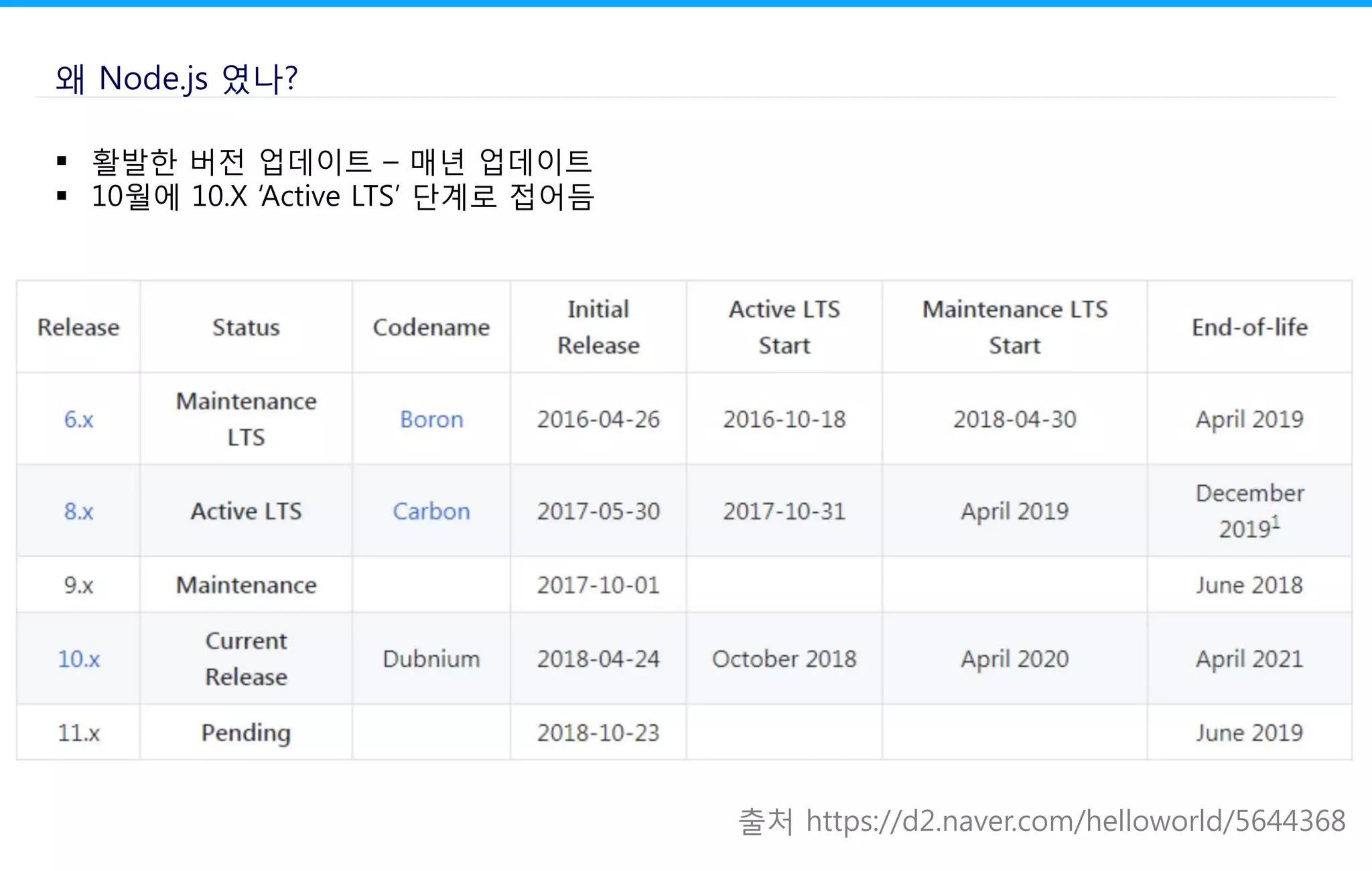 왜 Node.js 였나?
 활발한 버전 업데이트 – 매년 업데이트
 10월에 10.X ‘Active LTS’ 단계로 접어듬
출처 https://d2.naver.com/helloworld/5644368
 