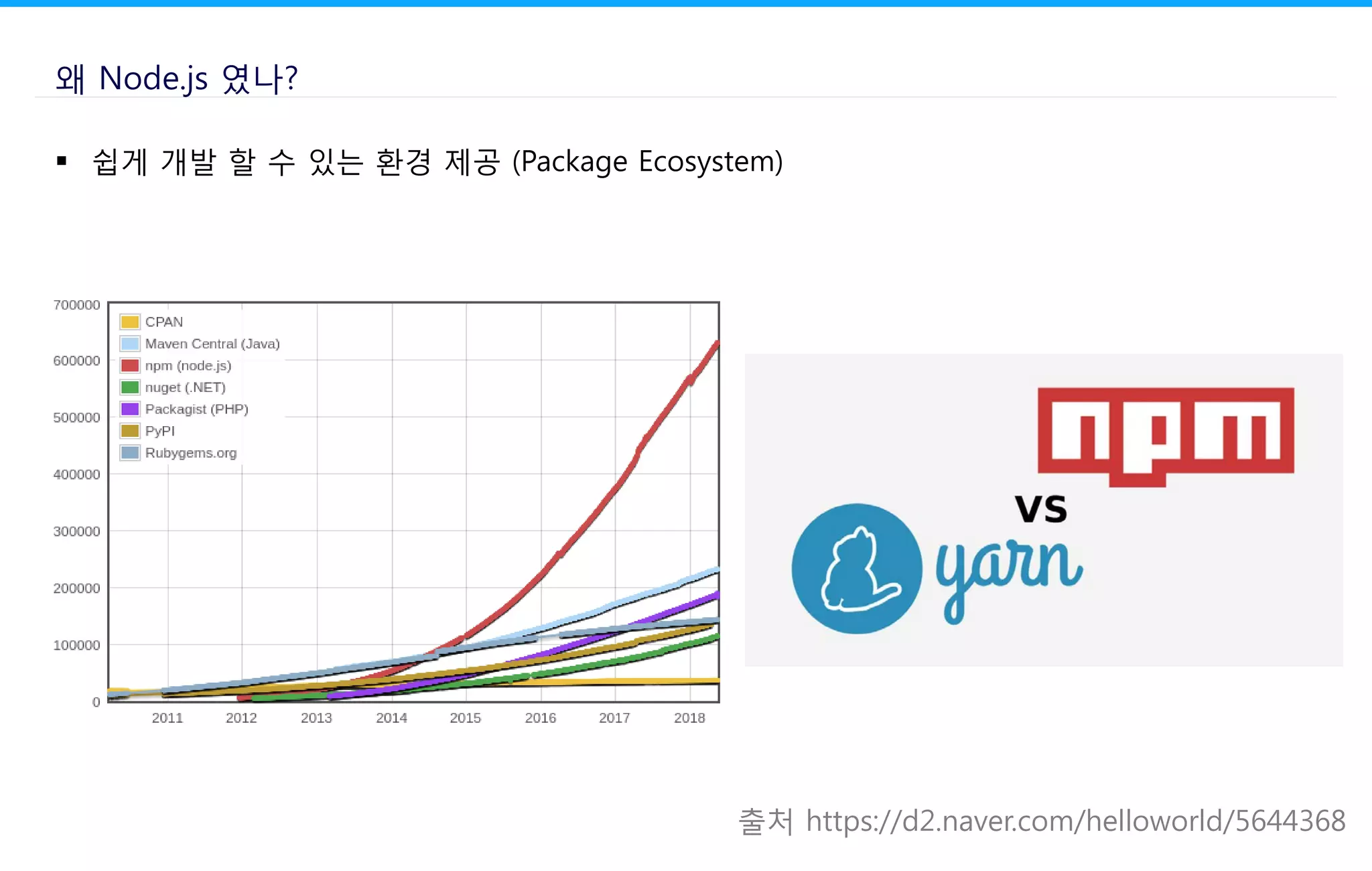 왜 Node.js 였나?
 쉽게 개발 할 수 있는 환경 제공 (Package Ecosystem)
출처 https://d2.naver.com/helloworld/5644368
 