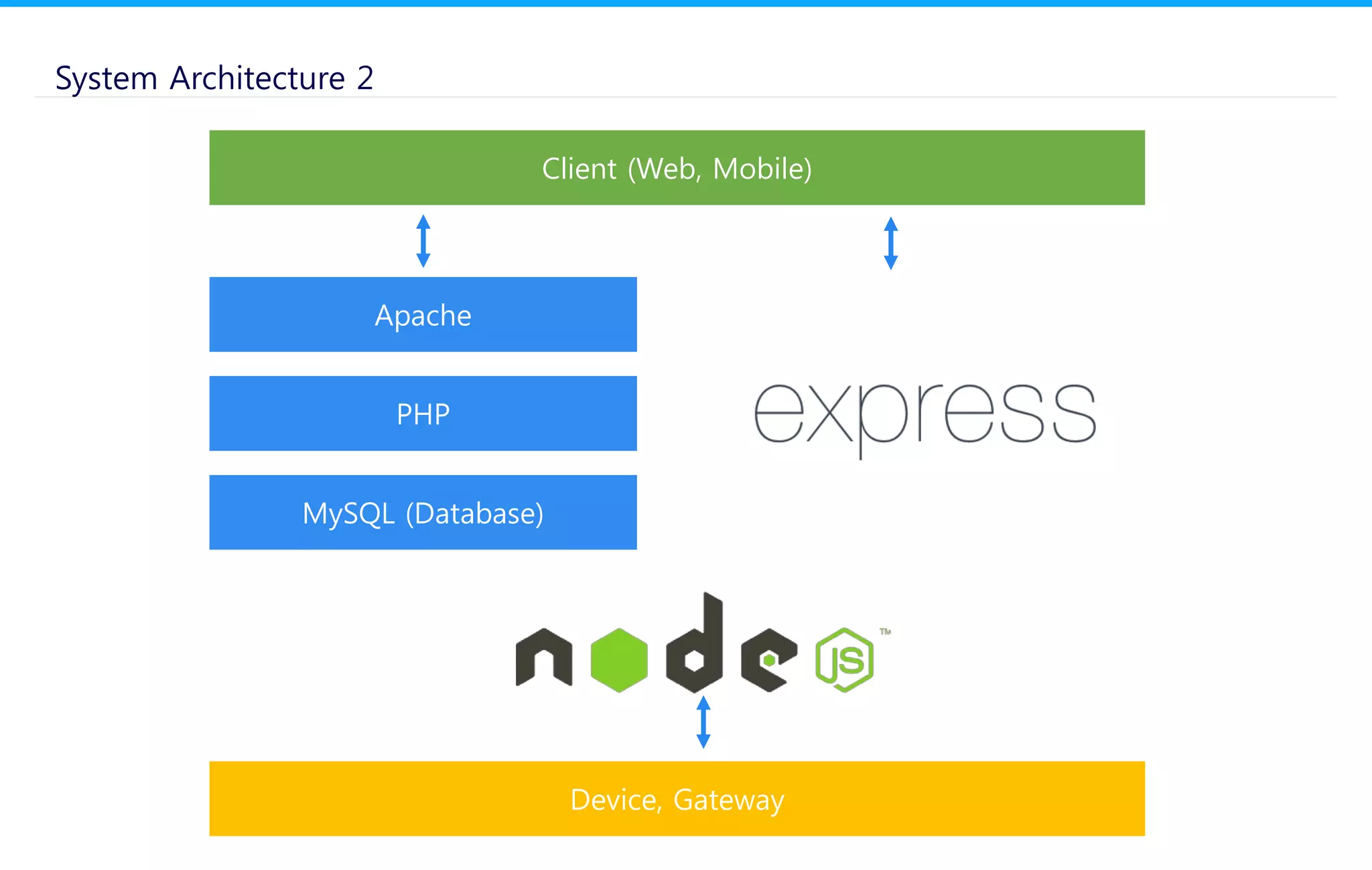 MySQL (Database)
PHP
Apache
Client (Web, Mobile)
Device, Gateway
System Architecture 2
 