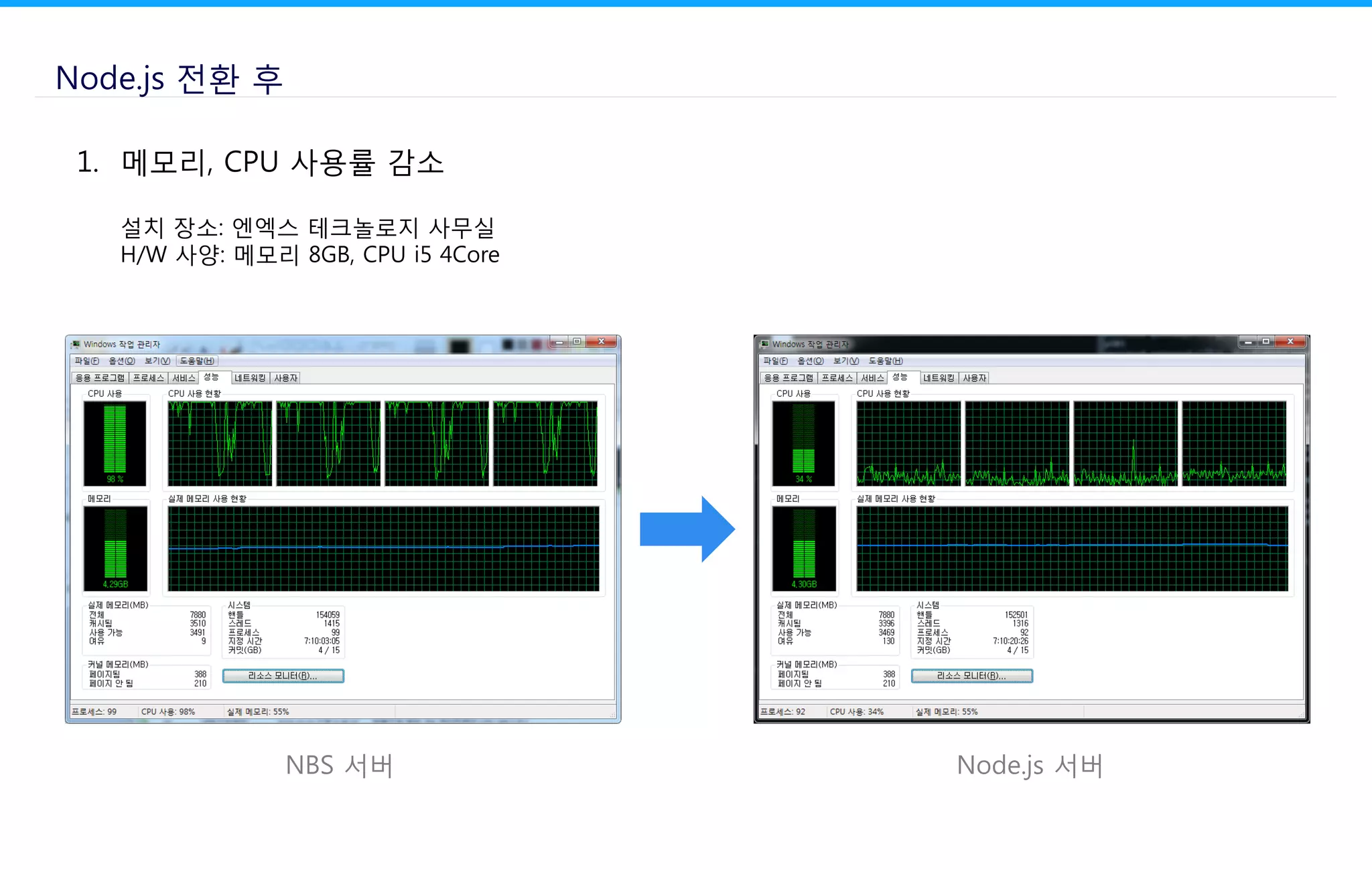 1. 메모리, CPU 사용률 감소
설치 장소: 엔엑스 테크놀로지 사무실
H/W 사양: 메모리 8GB, CPU i5 4Core
Node.js 전환 후
NBS 서버 Node.js 서버
 