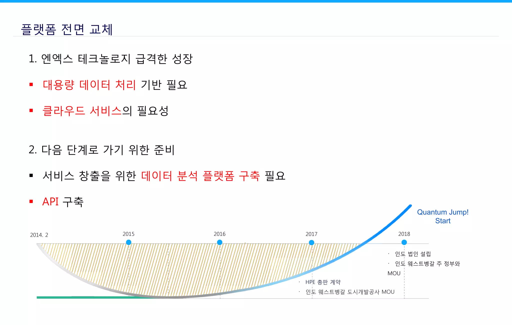 플랫폼 전면 교체
1. 엔엑스 테크놀로지 급격한 성장
 대용량 데이터 처리 기반 필요
 클라우드 서비스의 필요성
2. 다음 단계로 가기 위한 준비
 서비스 창출을 위한 데이터 분석 플랫폼 구축 필요
 API 구축
2014. 2 2015 2016 2017 2018
Quantum Jump!
Start
〮 인도 법인 설립
〮 인도 웨스트벵갈 주 정부와
MOU
〮 HPE 총판 계약
〮 인도 웨스트벵갈 도시개발공사 MOU
 