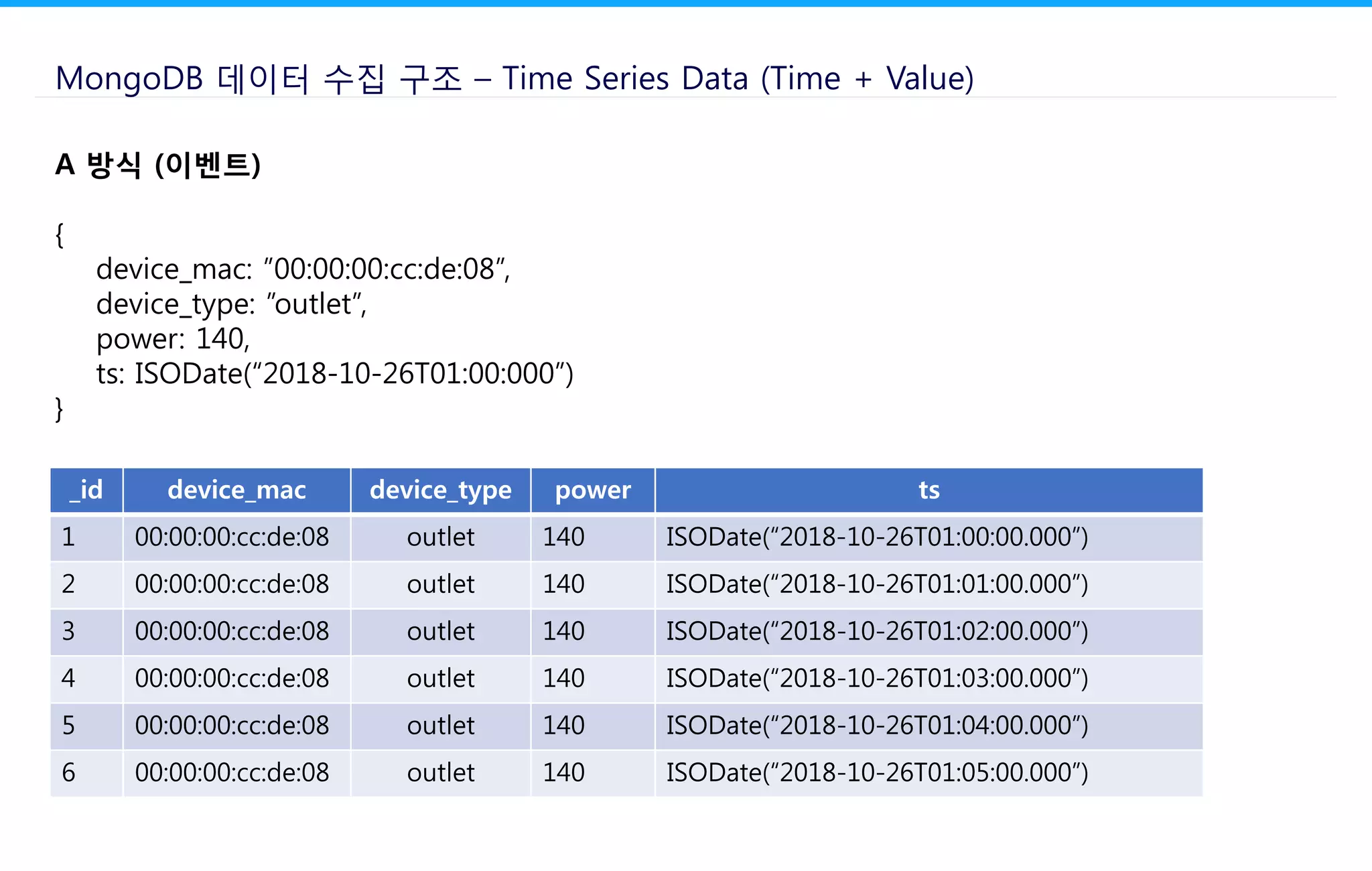 MongoDB 데이터 수집 구조 – Time Series Data (Time + Value)
A 방식 (이벤트)
{
device_mac: ”00:00:00:cc:de:08”,
device_type: ”outlet”,
power: 140,
ts: ISODate(“2018-10-26T01:00:000”)
}
_id device_mac device_type power ts
1 00:00:00:cc:de:08 outlet 140 ISODate(“2018-10-26T01:00:00.000”)
2 00:00:00:cc:de:08 outlet 140 ISODate(“2018-10-26T01:01:00.000”)
3 00:00:00:cc:de:08 outlet 140 ISODate(“2018-10-26T01:02:00.000”)
4 00:00:00:cc:de:08 outlet 140 ISODate(“2018-10-26T01:03:00.000”)
5 00:00:00:cc:de:08 outlet 140 ISODate(“2018-10-26T01:04:00.000”)
6 00:00:00:cc:de:08 outlet 140 ISODate(“2018-10-26T01:05:00.000”)
 