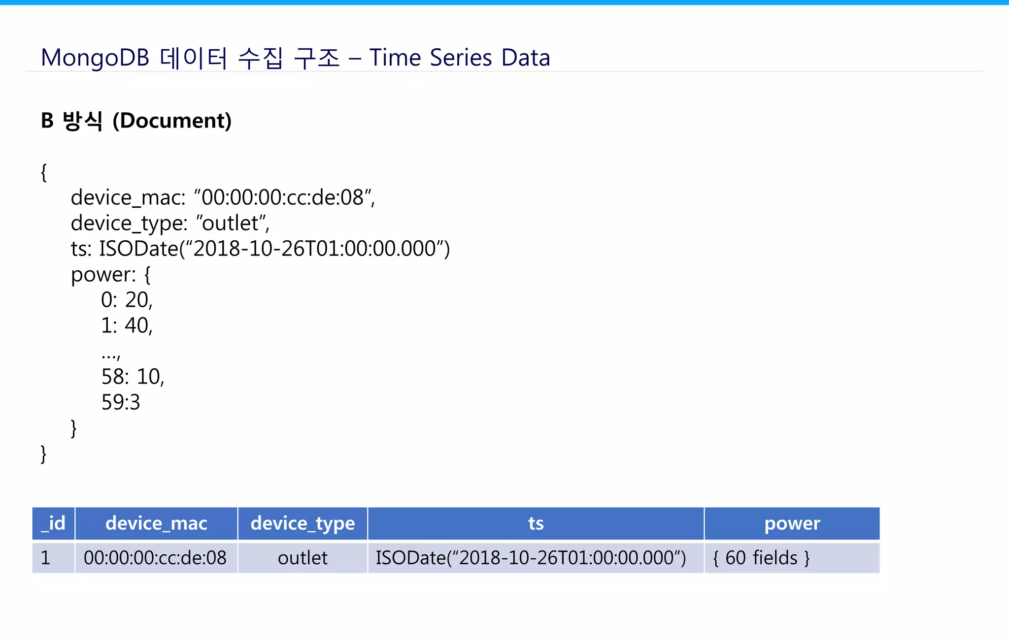 MongoDB 데이터 수집 구조 – Time Series Data
B 방식 (Document)
{
device_mac: ”00:00:00:cc:de:08”,
device_type: ”outlet”,
ts: ISODate(“2018-10-26T01:00:00.000”)
power: {
0: 20,
1: 40,
…,
58: 10,
59:3
}
}
_id device_mac device_type ts power
1 00:00:00:cc:de:08 outlet ISODate(“2018-10-26T01:00:00.000”) { 60 fields }
 