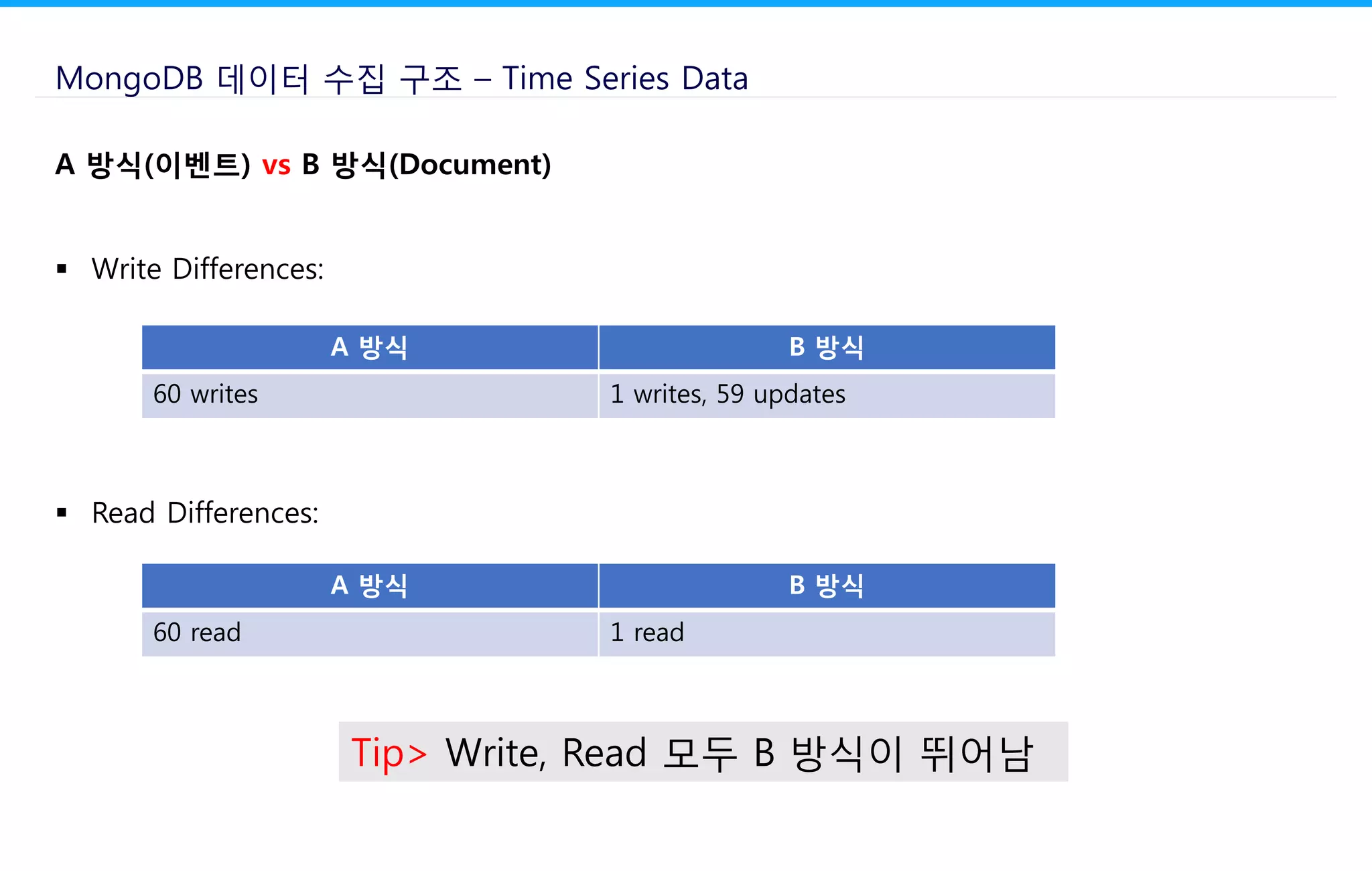 A 방식(이벤트) vs B 방식(Document)
 Write Differences:
 Read Differences:
MongoDB 데이터 수집 구조 – Time Series Data
A 방식 B 방식
60 writes 1 writes, 59 updates
A 방식 B 방식
60 read 1 read
Tip> Write, Read 모두 B 방식이 뛰어남
 