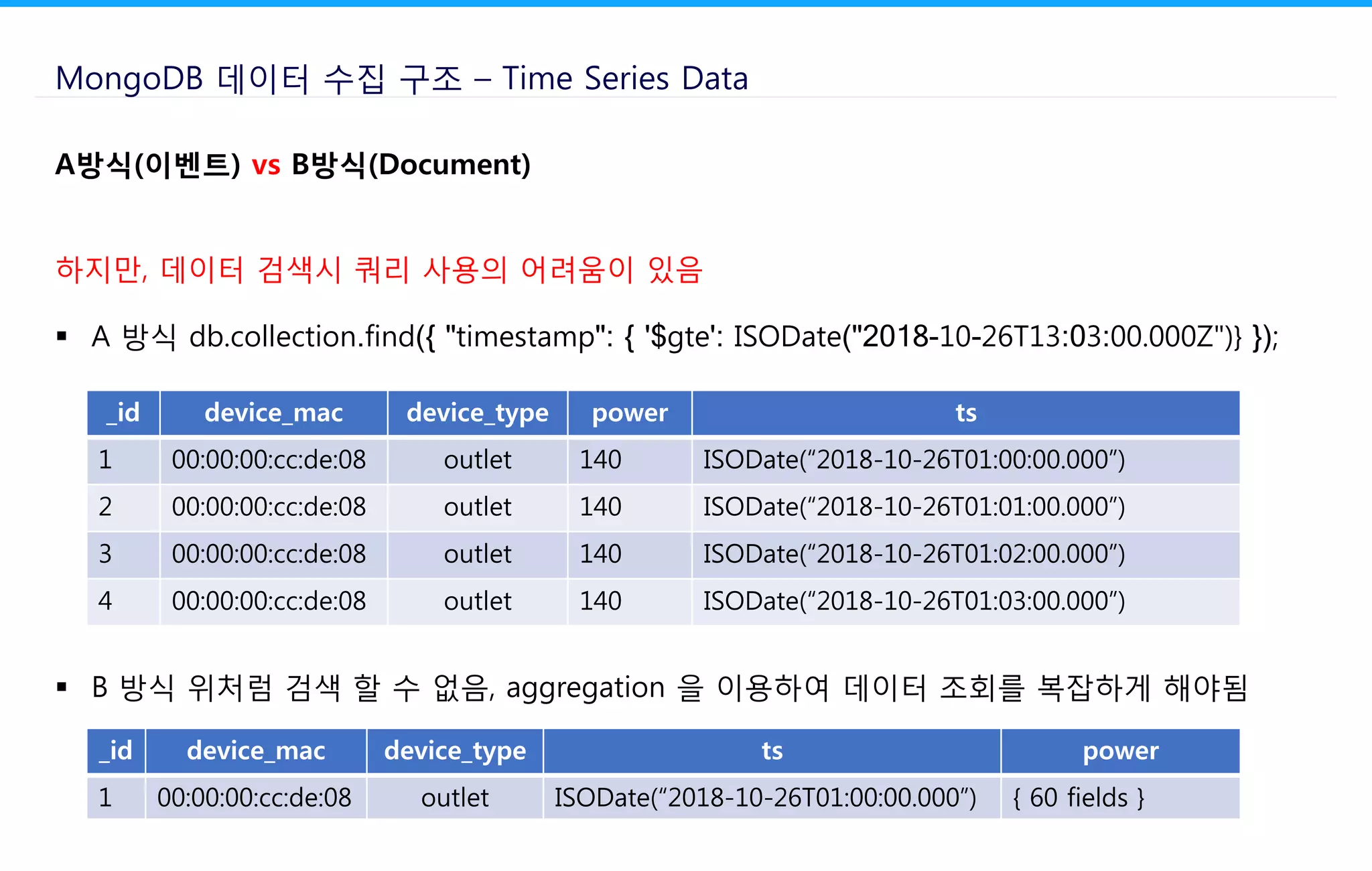 A방식(이벤트) vs B방식(Document)
하지만, 데이터 검색시 쿼리 사용의 어려움이 있음
 A 방식 db.collection.find({ "timestamp": { '$gte': ISODate("2018-10-26T13:03:00.000Z")} });
 B 방식 위처럼 검색 할 수 없음, aggregation 을 이용하여 데이터 조회를 복잡하게 해야됨
MongoDB 데이터 수집 구조 – Time Series Data
_id device_mac device_type power ts
1 00:00:00:cc:de:08 outlet 140 ISODate(“2018-10-26T01:00:00.000”)
2 00:00:00:cc:de:08 outlet 140 ISODate(“2018-10-26T01:01:00.000”)
3 00:00:00:cc:de:08 outlet 140 ISODate(“2018-10-26T01:02:00.000”)
4 00:00:00:cc:de:08 outlet 140 ISODate(“2018-10-26T01:03:00.000”)
_id device_mac device_type ts power
1 00:00:00:cc:de:08 outlet ISODate(“2018-10-26T01:00:00.000”) { 60 fields }
 