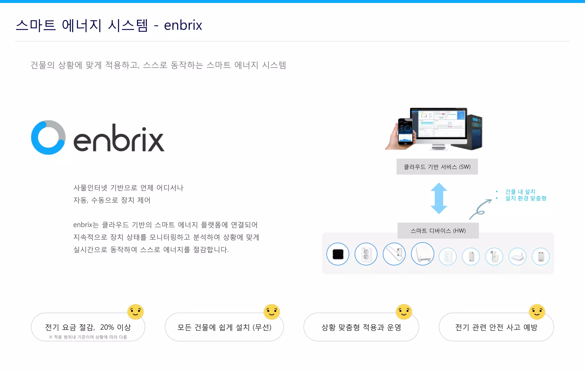 사물인터넷 기반으로 언제 어디서나
자동, 수동으로 장치 제어
enbrix는 클라우드 기반의 스마트 에너지 플랫폼에 연결되어
지속적으로 장치 상태를 모니터링하고 분석하여 상황에 맞게
실시간으로 동작하여 스스로 에너지를 절감합니다.
스마트 에너지 시스템 - enbrix
모든 건물에 쉽게 설치 (무선) 상황 맞춤형 적용과 운영 전기 관련 안전 사고 예방전기 요금 절감, 20% 이상
※ 적용 범위내 기준이며 상황에 따라 다름
클라우드 기반 서비스 (SW)
스마트 디바이스 (HW)
• 건물 내 설치
• 설치 환경 맞춤형
 