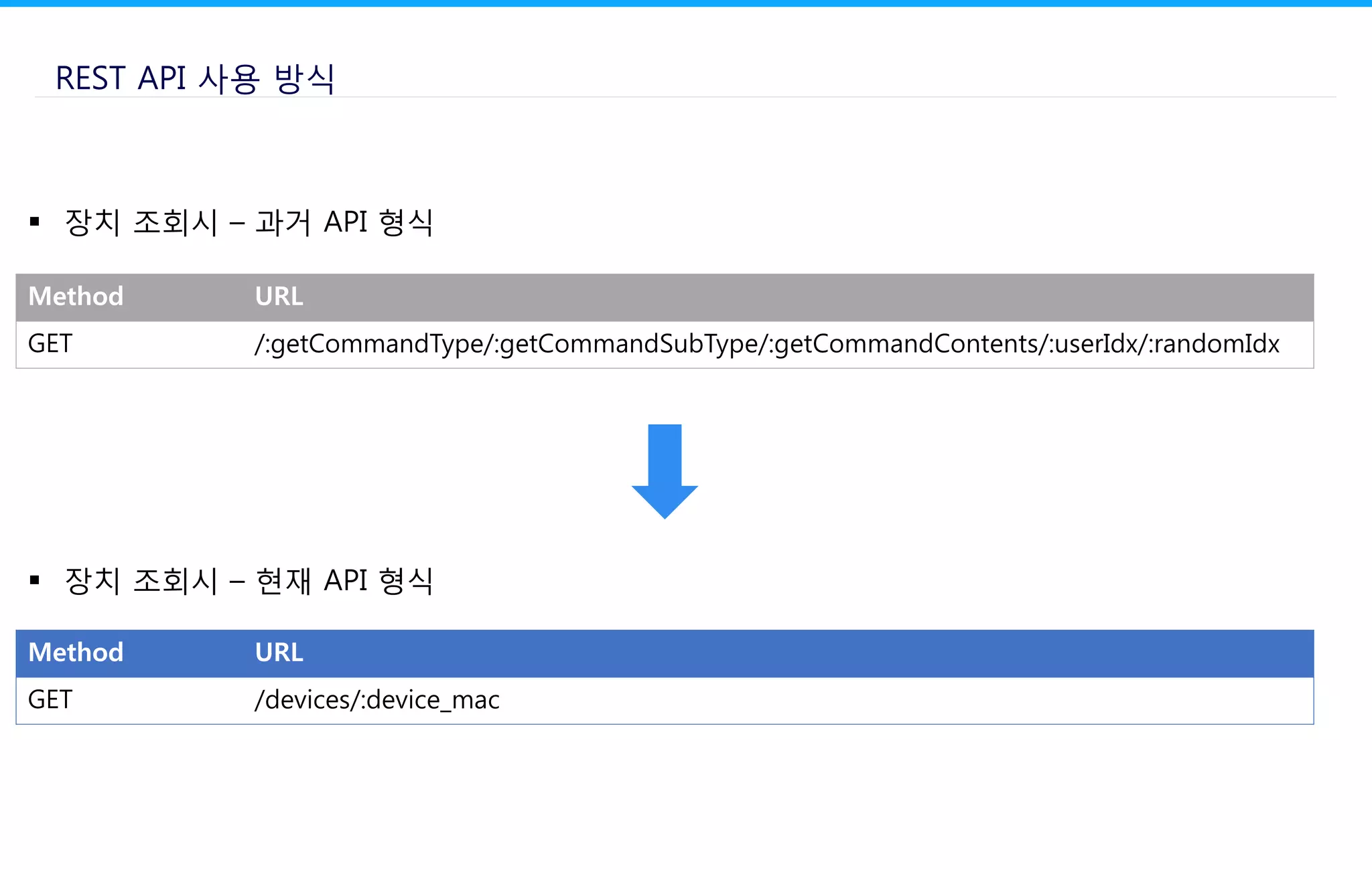 REST API 사용 방식
 장치 조회시 – 과거 API 형식
Method URL
GET /:getCommandType/:getCommandSubType/:getCommandContents/:userIdx/:randomIdx
 장치 조회시 – 현재 API 형식
Method URL
GET /devices/:device_mac
 