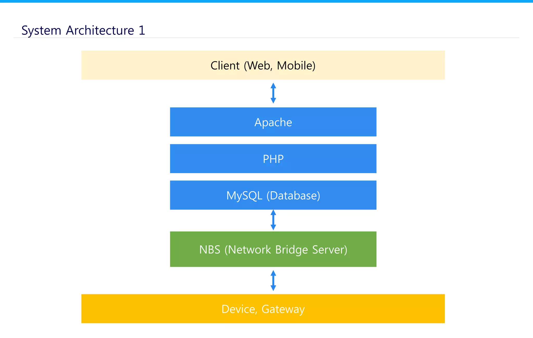 System Architecture 1
NBS (Network Bridge Server)
MySQL (Database)
PHP
Apache
Client (Web, Mobile)
Device, Gateway
 
