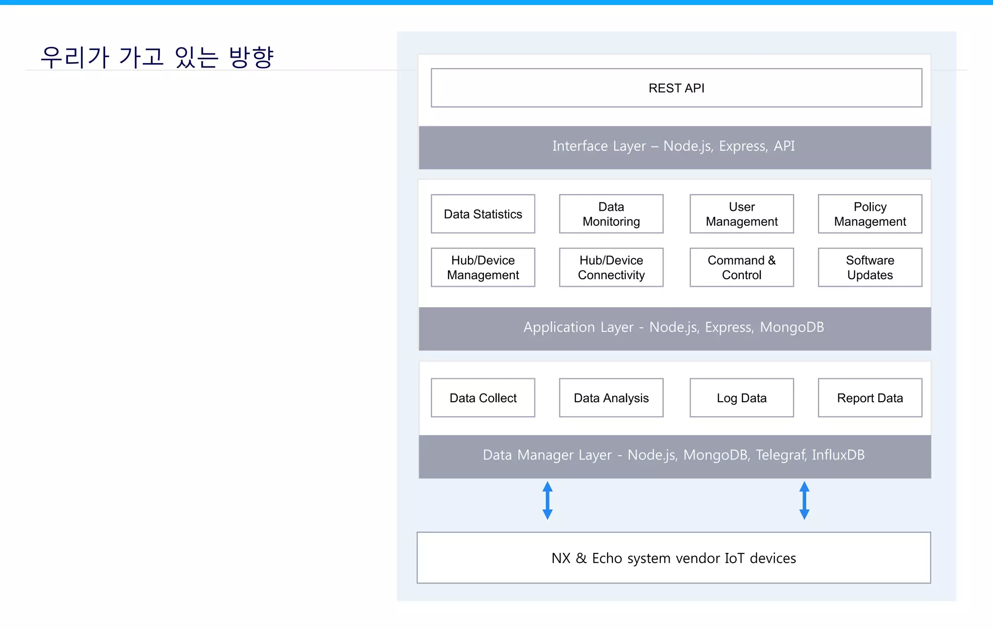 Data Collect Data Analysis Log Data Report Data
Hub/Device
Management
Hub/Device
Connectivity
Command &
Control
Software
Updates
Data Statistics
Data
Monitoring
User
Management
Policy
Management
REST API
Application Layer - Node.js, Express, MongoDB
Data Manager Layer - Node.js, MongoDB, Telegraf, InfluxDB
Interface Layer – Node.js, Express, API
NX & Echo system vendor IoT devices
우리가 가고 있는 방향
 