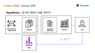 Hypothesis : 숨겨진 패턴이 있을 것이다!
Government
- Department
Industry
Unfounded Pattern
User input
UserGwanbo
Industry
Definition
Topic
 