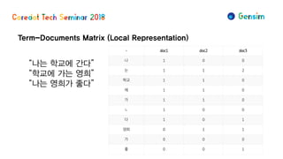 Term-Documents Matrix (Local Representation)
“나는 학교에 간다”
“학교에 가는 영희”
“나는 영희가 좋다”
 