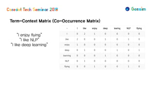 Term-Context Matrix (Co-Occurrence Matrix)
“I enjoy flying”
“I like NLP”
“I like deep learning”
 