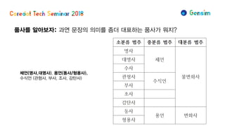 체언(명사,대명사), 용언(동사/형용사),
수식언 (관형사, 부사, 조사, 감탄사)
품사를 알아보자: 과연 문장의 의미를 좀더 대표하는 품사가 뭐지?
 