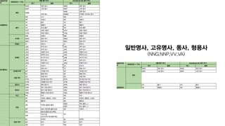 일반명사, 고유명사, 동사, 형용사
(NNG,NNP,VV,VA)
 