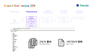 200개 문서
(Documents corpus)
160799개 단어
(word - term)
 