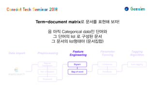 Term-document matrix로 문서를 표현해 보자!
음 아직 Categorical data인 단어와
그 단어의 list 로 구성된 문서
그 문서의 list형태야 (문서집합)
 