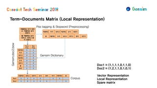 Term-Documents Matrix (Local Representation)
Doc1 = (1,1,1,1,0,1,1,0)
Doc2 = (1,2,1,1,0,1,0,1)
Vector Representation
Local Representation
Spare matrix
Gensim Dictionary
Corpus
Pos tagging & Stopword (Preprocessing)
Gensim.doc2.bow
 