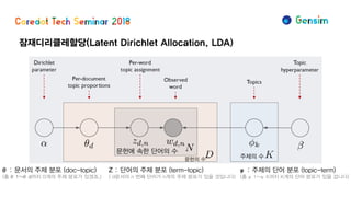 잠재디리클레할당(Latent Dirichlet Allocation, LDA)
문헌의 수 주제의 수
문헌에 속한 단어의 수
φ: 주제의 단어 분포 (topic-term)
(총 φ1~φK까지 K개의 단어 분포가 있을 겁니다)
θ: 문서의 주제 분포 (doc-topic)
(총 θ1~θd까지 D개의 주제 분포가 있겠죠.)
Z : 단어의 주제 분포 (term-topic)
( d문서의 n 번째 단어가 n개의 주제 분포가 있을 것입니다)
 