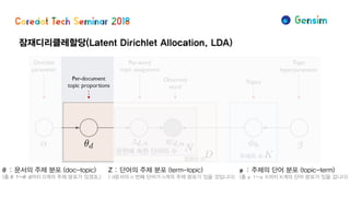 잠재디리클레할당(Latent Dirichlet Allocation, LDA)
문헌의 수 주제의 수
문헌에 속한 단어의 수
φ: 주제의 단어 분포 (topic-term)
(총 φ1~φK까지 K개의 단어 분포가 있을 겁니다)
θ: 문서의 주제 분포 (doc-topic)
(총 θ1~θd까지 D개의 주제 분포가 있겠죠.)
Z : 단어의 주제 분포 (term-topic)
( d문서의 n 번째 단어가 n개의 주제 분포가 있을 것입니다)
 