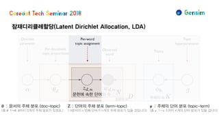 잠재디리클레할당(Latent Dirichlet Allocation, LDA)
문헌의 수 주제의 수
문헌에 속한 단어의 수
φ: 주제의 단어 분포 (topic-term)
(총 φ1~φK까지 K개의 단어 분포가 있을 겁니다)
θ: 문서의 주제 분포 (doc-topic)
(총 θ1~θd까지 D개의 주제 분포가 있겠죠.)
Z : 단어의 주제 분포 (term-topic)
( d문서의 n 번째 단어가 n개의 주제 분포가 있을 것입니다)
 