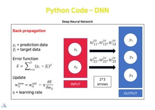 Deep Neural Network
INPUT
OUTPUT
2*3
arrows
Back propagation
= prediction data
= target data
Error function
	 	
Update
	 	
= learning rate
 