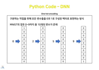 One hot encoding
구분하는 작업을 위해 모든 변수들을 0과 1로 구성된 벡터로 표현하는 방식
MNIST의 경우 0~9까지 총 10개의 변수가 존재
1
0
0
0
0
0
0
0
0
0
0
0
1
0
0
0
0
0
0
0
0
0
0
0
0
1
0
0
0
0
0
0
0
0
0
0
0
0
0
1
0 2 5 9
 
