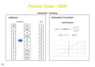 Tensorflow - functions
1
0
0
0
0
0
0
0
0
0
softmax
90
1
0
2
0
0
0
5
1
1
0.9
0.01
0
0.02
0
0
0
0.05
0.01
0.01
predicted y real y
Activation Function
Relu
10
‐0.5
1
0
10
0
1
0
 
